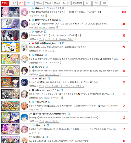 【画像】Youtubeの同接数、ぶっ壊れるｗｗｗｗ