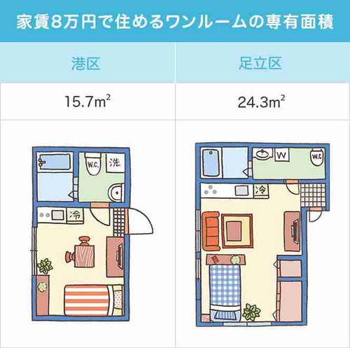 【討論】都内ワンルームで「家賃8万」が高いか安いかで意見が分かれるｗｗｗｗ