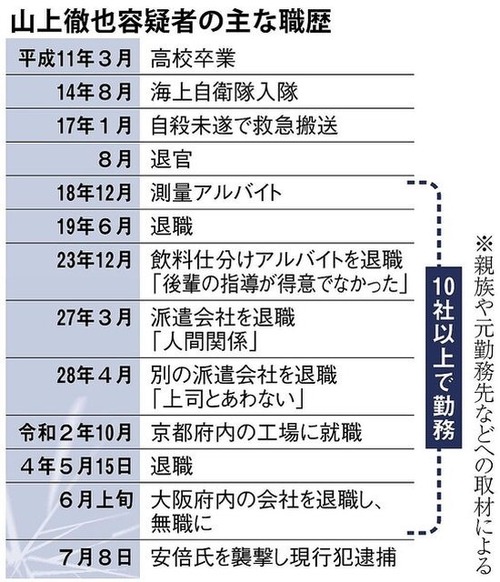 【悲報】安倍元首相銃撃犯の経歴、完全に「俺本当はすごいんだ」と勘違いしてる弱者男性だったｗｗｗｗ