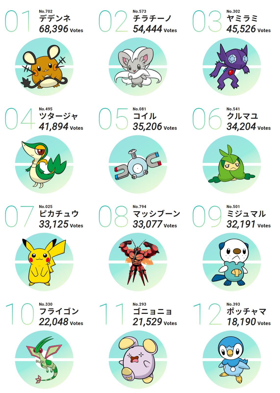 悲報 ポケモン総選挙 結果が出るも 組織票 のせいでめちゃくちゃになる ホモビの刃速報 悲報 ポケモン総選挙 結果が出るも 組織票 のせいでめちゃくちゃになる ホモビの刃速報