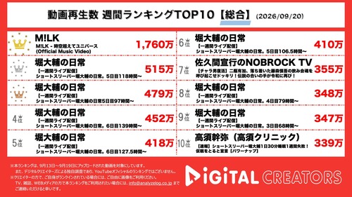 【朗報】堀大輔、YouTube界の王になるｗｗｗｗ