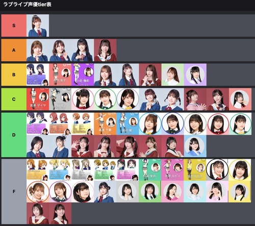 【悲報】ラブライバー「ラブライブ声優のTier表作った！」←大炎上するｗｗｗｗ