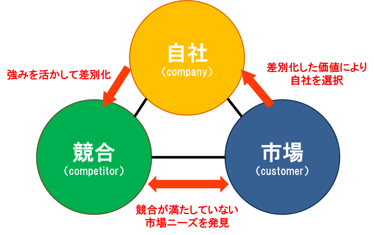 分析 3c 【5】產業環境的競爭分析－3C分析 @