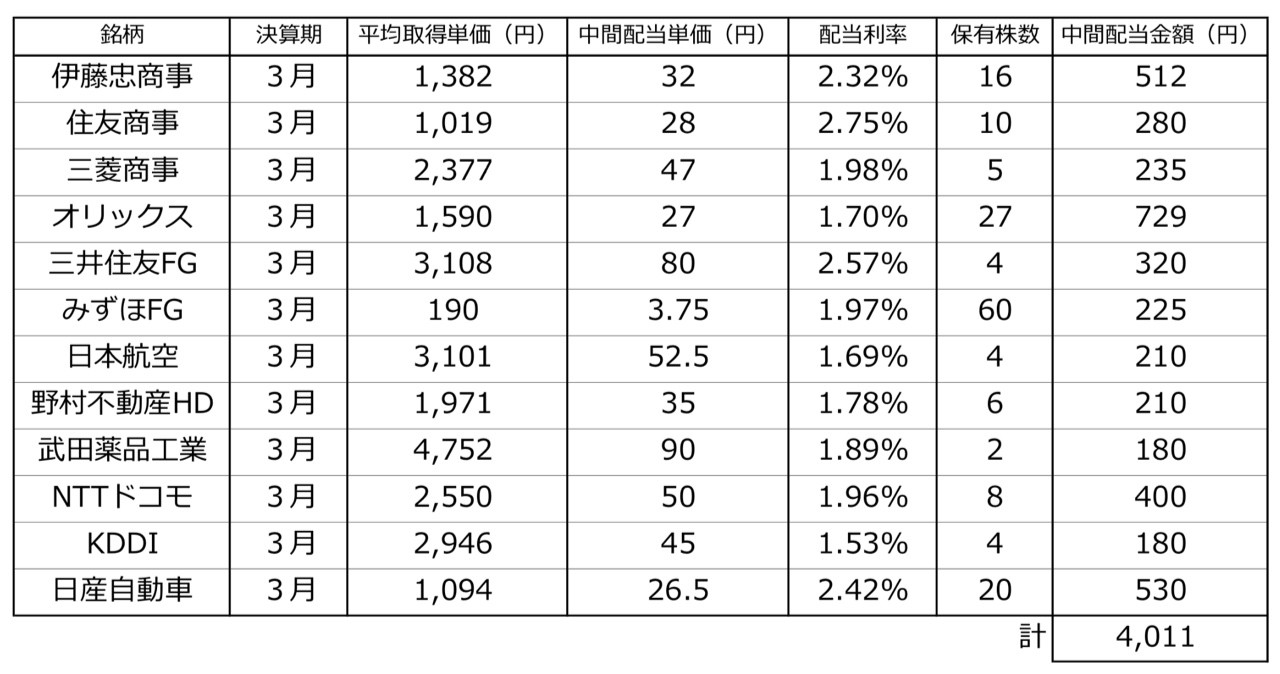 株 単元 未満