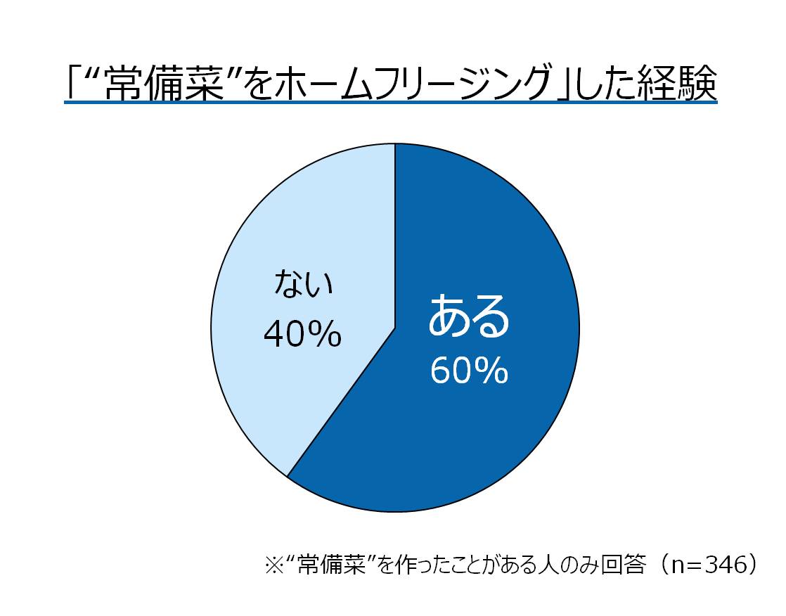 常備菜の冷凍保存アンケート