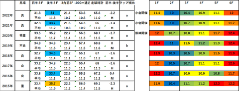 2023CBC賞5年ラップデータ