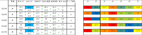 2022京王杯2歳5年ラップデータ