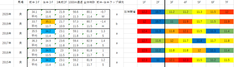 2021ファンタジーS5年ラップデータ