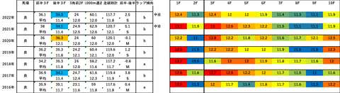 2023鳴尾記念5年ラップデータ