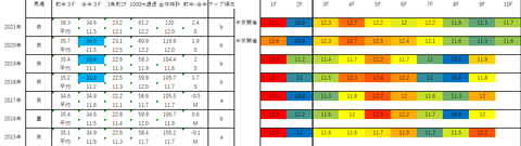 2022ローズＳ5年ラップデータ