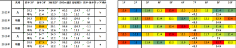 2023皐月賞5年ラップデータ