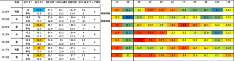 2023京都記念5年ラップデータ