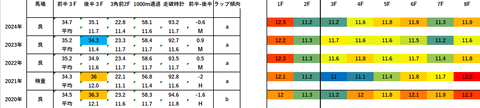 2025ターコイズS5年ラップデータ