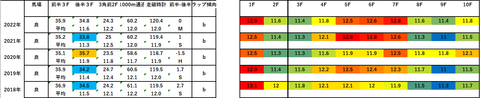 2023フローラＳ5年ラップデータ