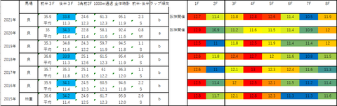 2022デイリー杯2歳S5年ラップデータ