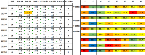2026京都金杯5年ラップデータ