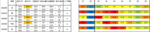 2023ラジオNIKKEI賞5年ラップデータ