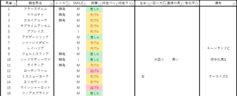 2022ターコイズS出馬表