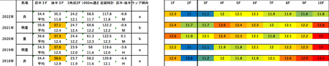 2023七夕賞5年ラップデータ