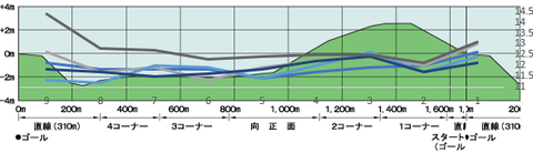 2026中山牝馬S断面図入り5年ラップデータ