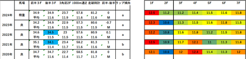 2025京王杯2歳S5年ラップデータ
