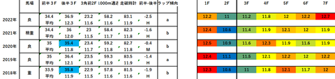 2023根岸S5年ラップデータ