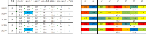 2022阪神JF5年ラップデータ