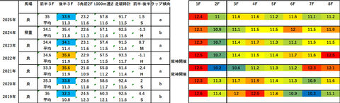 2026マイラーズC5年ラップデータ