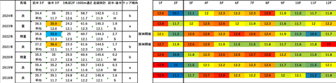 2025京都大賞典5年ラップデータ