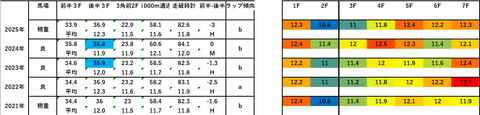 2026根岸S5年ラップデータ