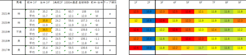 2022ラジオNIKKEI賞5年ラップデータ