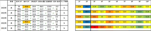 2026京成杯5年ラップデータ