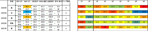 2026スプリングS5年ラップデータ