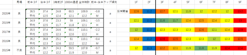 2021みやこS5年ラップデータ