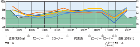 2023大阪杯断面図入り5年ラップデータ