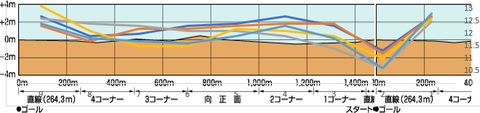 2023エルムS断面図入り5年ラップデータ