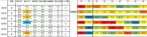 2023クイーンS5年ラップデータ