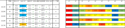2022東スポ杯2歳S5年ラップデータ