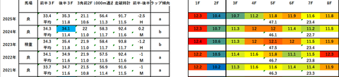 2026NHKマイルC5年ラップデータ