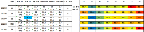 2024ユニコーンS5年ラップデータ