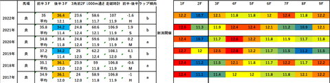 2023福島牝馬S5年ラップデータ