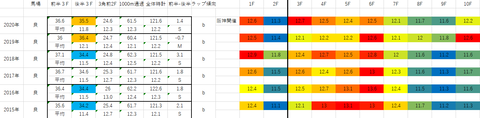 2021京都2歳S5年ラップデータ