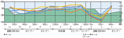 2024宝塚記念断面図入り5年ラップデータ