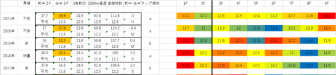 2022中山牝馬S5年ラップデータ