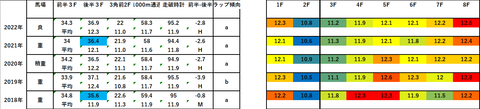2023ユニコーンS5年ラップデータ