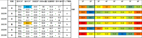 2025しらさぎS5年ラップデータ