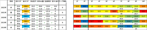 2023大阪杯5年ラップデータ
