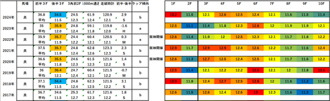 2025京都2歳S5年ラップデータ