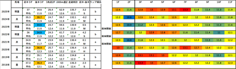 2026京都記念5年ラップデータ