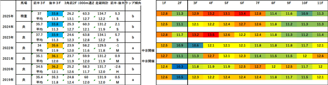 2026京都新聞杯5年ラップデータ